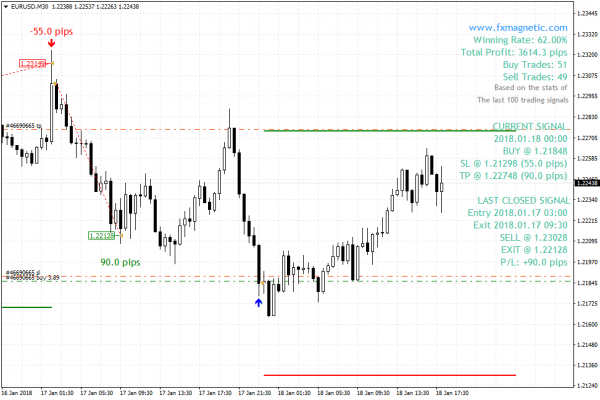 fxmagnetic-eurusd-m30-gbe-brokers-ltd-5