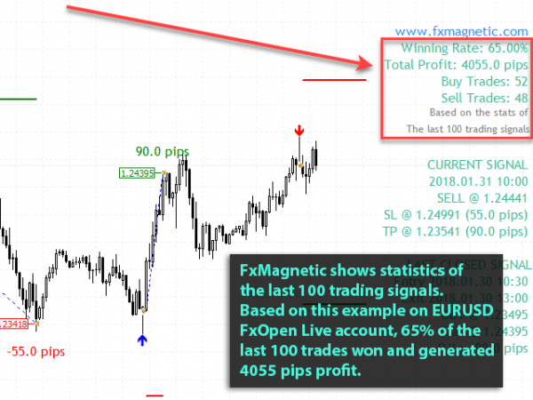 fxmagnetic-eurusd-m30-benefit-01-stats-100-trades
