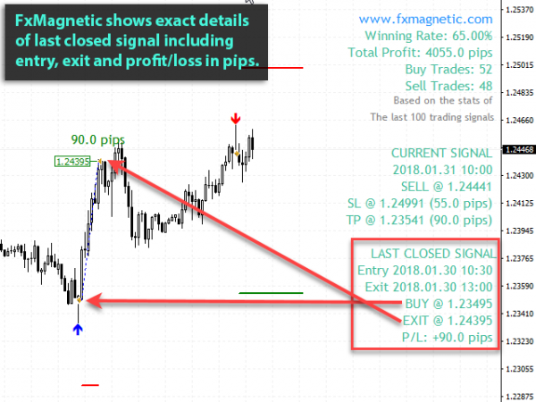 fxmagnetic-eurusd-m30-benefit-03-last-closed-signal-entry-exit-profit-pips