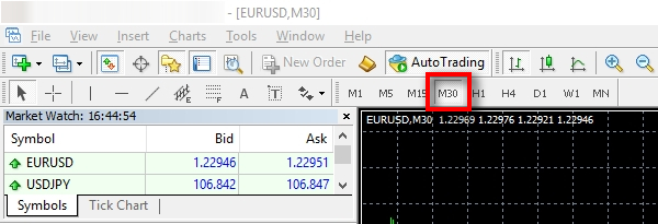 Choose the timeframe;Click on the M30 in the top toolbar to switch the EURUSD chart to a 30-minute timeframe.