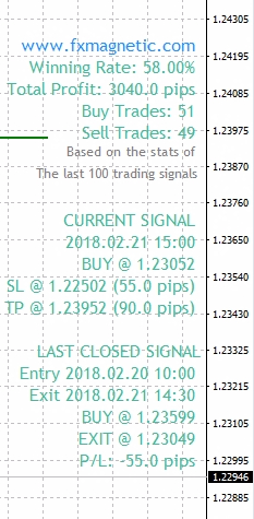 FxMagnetic loaded and scanning the market;You will see various information on the right side of the chart when FxMagnetic is loaded. You can see 