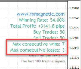 FxMagnetic displays Max Consecutive Wins and Loses