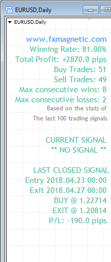 FxMagnetic EURUSD stats of last 100 trading signals on the D1 chart