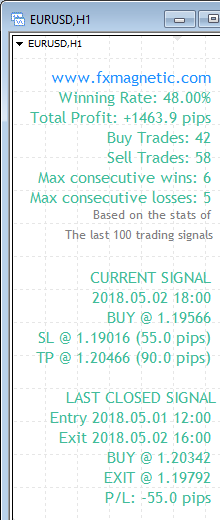 FxMagnetic EURUSD stats of last 100 trading signals on the H1 chart