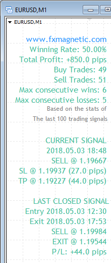 FxMagnetic EURUSD stats of last 100 trading signals on the M1 chart