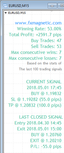 FxMagnetic EURUSD stats of last 100 trading signals on the M15 chart