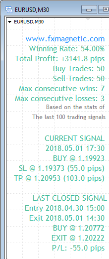 FxMagnetic EURUSD stats of last 100 trading signals on the M30 chart