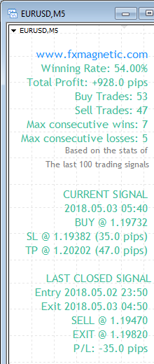 FxMagnetic EURUSD stats of last 100 trading signals on the M5 chart