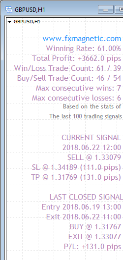 FxMagnetic GBPUSD stats of last 100 trading signals on the 1-hour chart