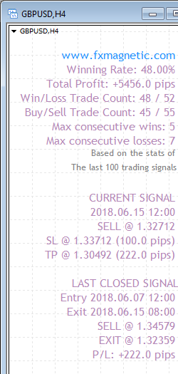 FxMagnetic GBPUSD stats of last 100 trading signals on the H4 chart