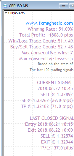 FxMagnetic GBPUSD stats of last 100 trading signals on the M5 chart