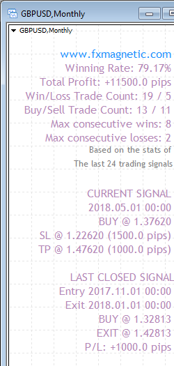 FxMagnetic GBPUSD stats of last 100 trading signals on the Monthly chart