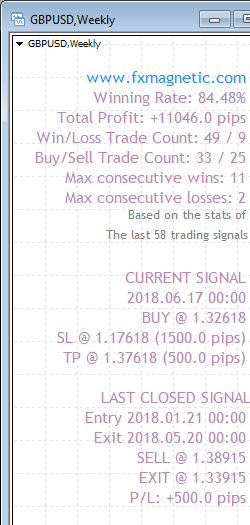 FxMagnetic GBPUSD stats of last 100 trading signals on the Weekly chart