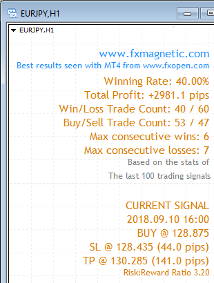 FxMagnetic EURJPY stats of last 100 trading signals on the H1 chart