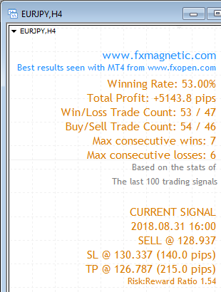 FxMagnetic EURJPY stats of last 100 trading signals on the H4 chart