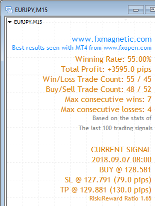 FxMagnetic EURJPY stats of last 100 trading signals on the M15 chart
