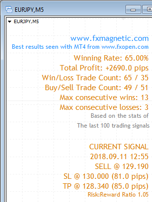 FxMagnetic EURJPY stats of last 100 trading signals on the M5 chart