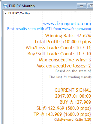 Trading Forex Monthly Charts