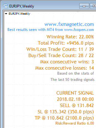 FxMagnetic EURJPY stats of last 100 trading signals on the Weekly chart