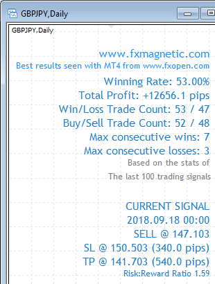 FxMagnetic GBPJPY stats of last 100 trading signals on the Daily chart