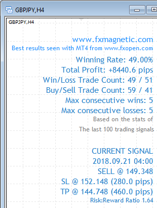 FxMagnetic GBPJPY stats of last 100 trading signals on the H4 chart