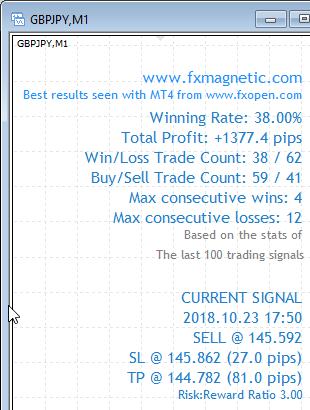 FxMagnetic GBPJPY stats of last 100 trading signals on the M1 chart