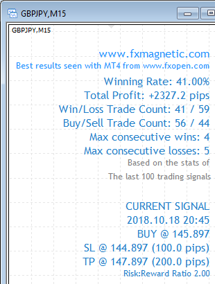 FxMagnetic GBPJPY stats of last 100 trading signals on the M15 chart