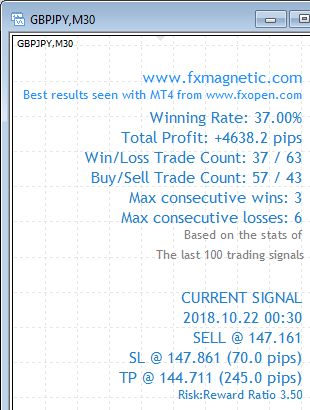FxMagnetic GBPJPY stats of last 100 trading signals on the M30 chart