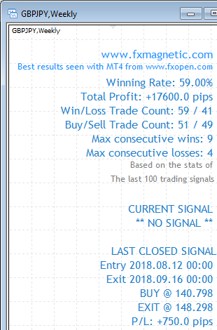 FxMagnetic GBPJPY stats of last 100 trading signals on the Weekly chart