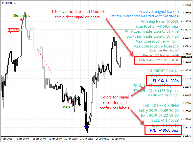 New features in FxMagnetic EURUSD v2.6 indicator