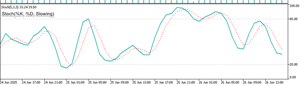 What Is the Stochastic Oscillator