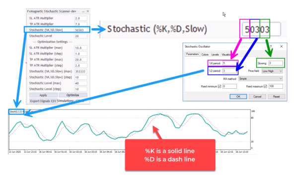 Understanding Stochastic Parameters and Encoding