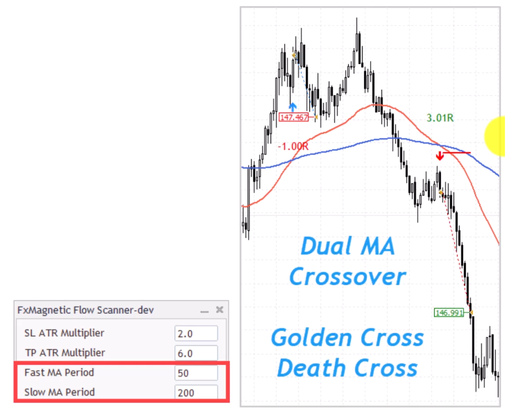 0100-Dual MA Crossover Strategy