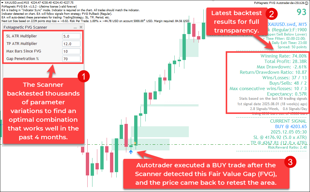 fxmagnetic-fvg-example-trade-xauusd-m15-2025-12-05-optimized